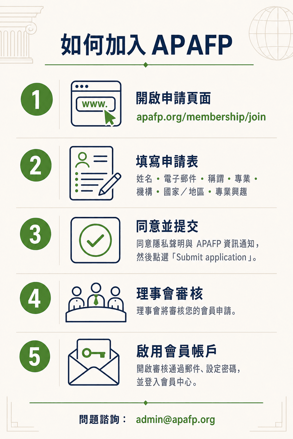 APAFP 五步驟註冊指南:開啟申請頁面、填寫表格、同意並提交、等候理事會審核,然後啟用會員帳戶。