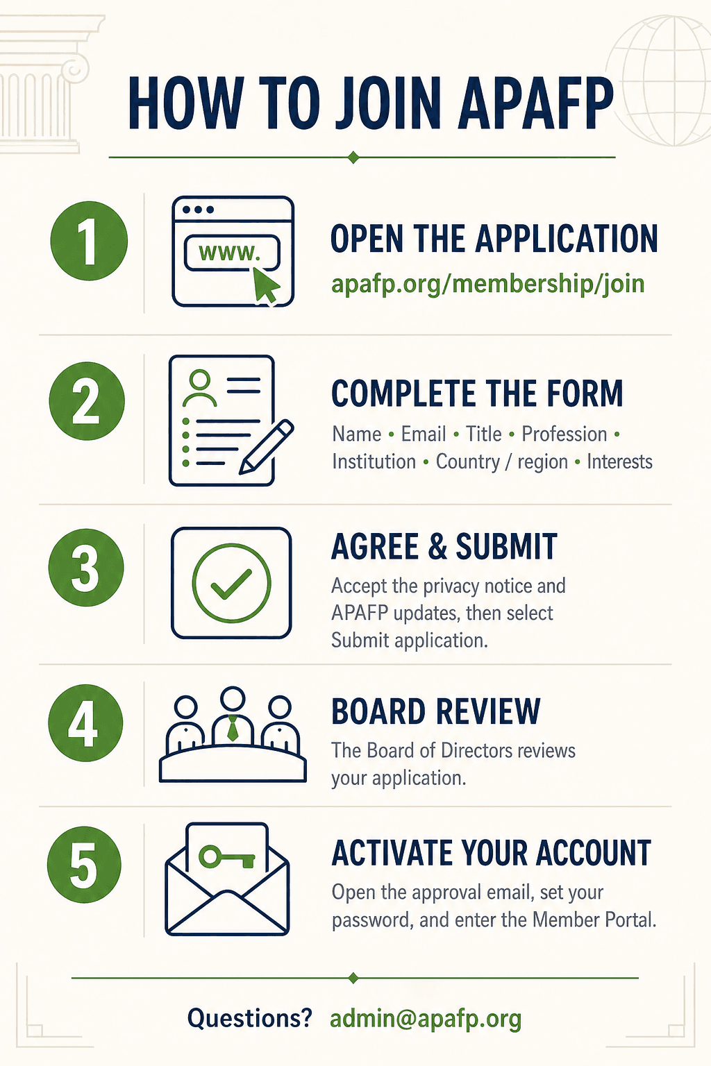 Five-step guide: open the APAFP membership application, complete the form, agree and submit, wait for Board review, then activate the approved account.